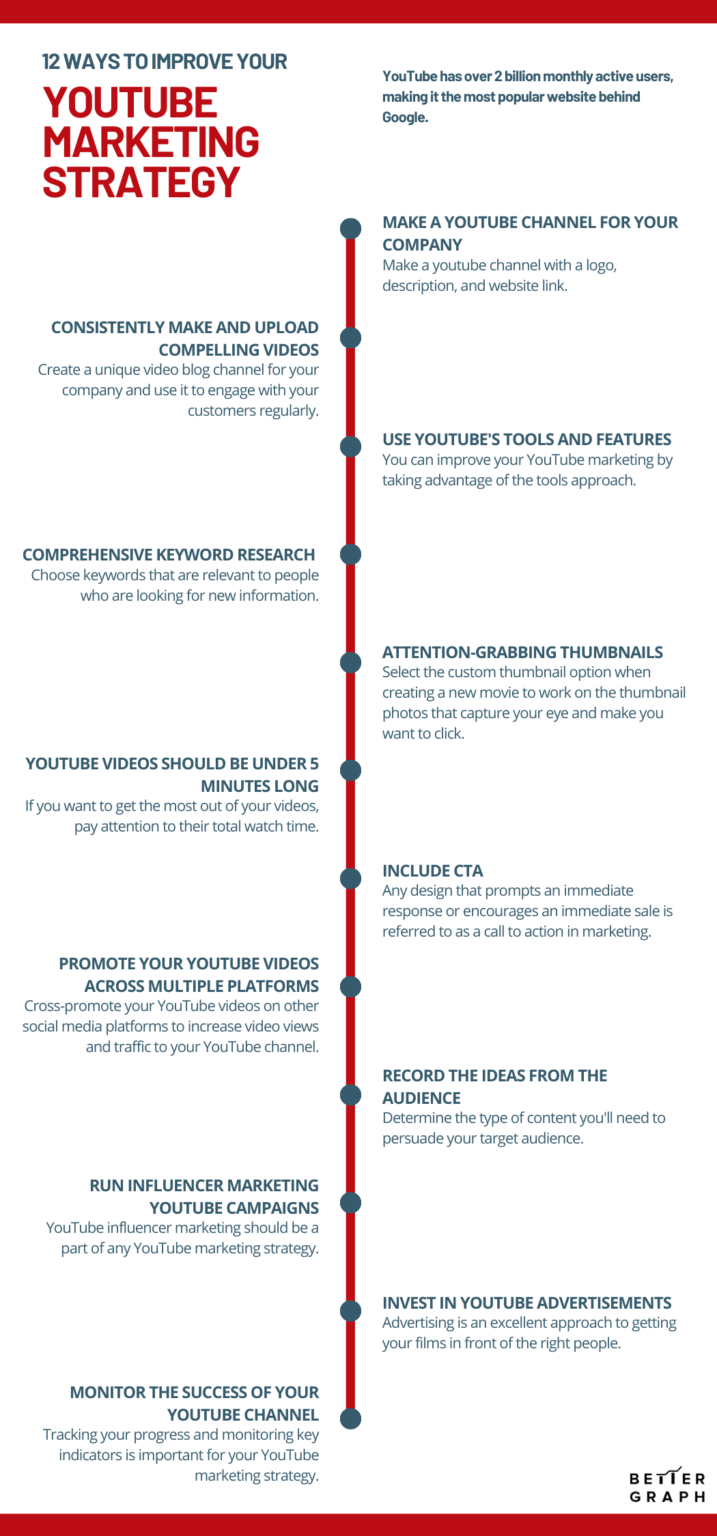 How To Improve Your YouTube Marketing Strategy - BetterGraph